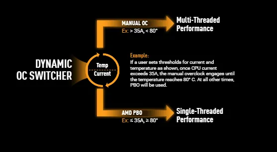 DYNAMIC OC SWITCHER