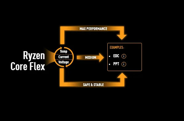 RYZEN CORE FLEX