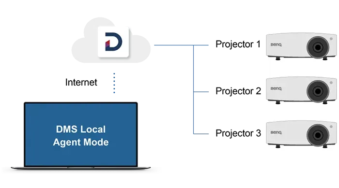 البروجكتور البروجكتور
