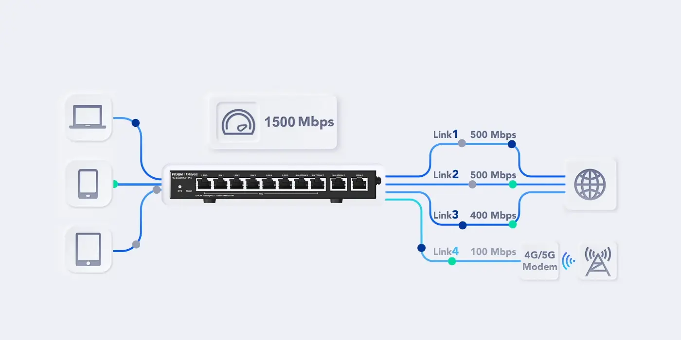 Ruijie router