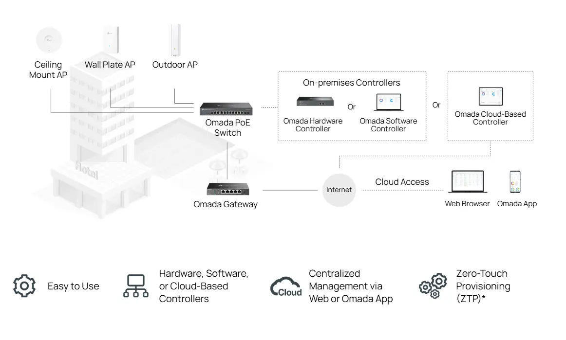 TP-Link Omada ER605 TP-Link Omada ER605